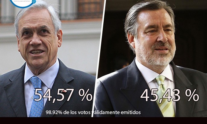 Sebastián Piñera elegido Presidente de Chile por amplia mayoría
