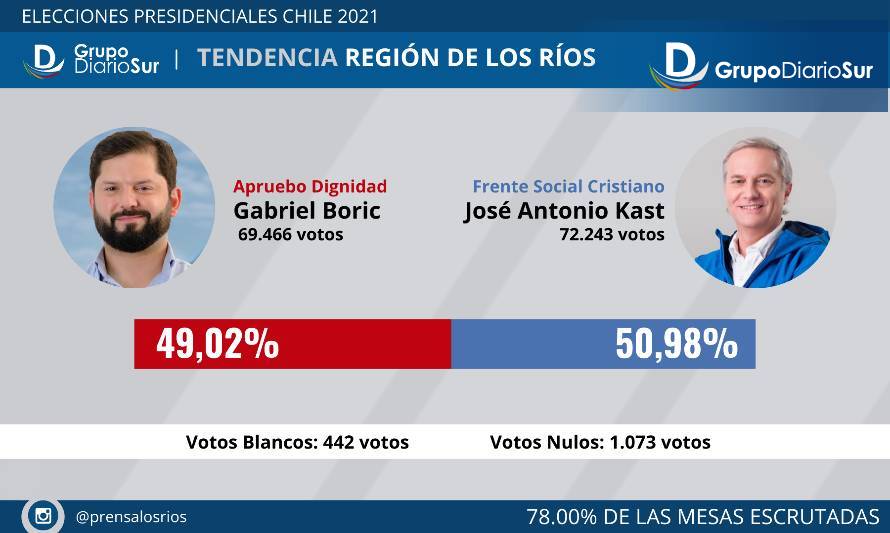 Pese a amplia derrota a nivel país, Kast se impone en Los Ríos