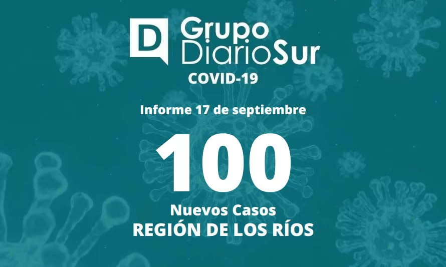 Región de Los Ríos suma 100 contagios nuevos este 17 de septiembre